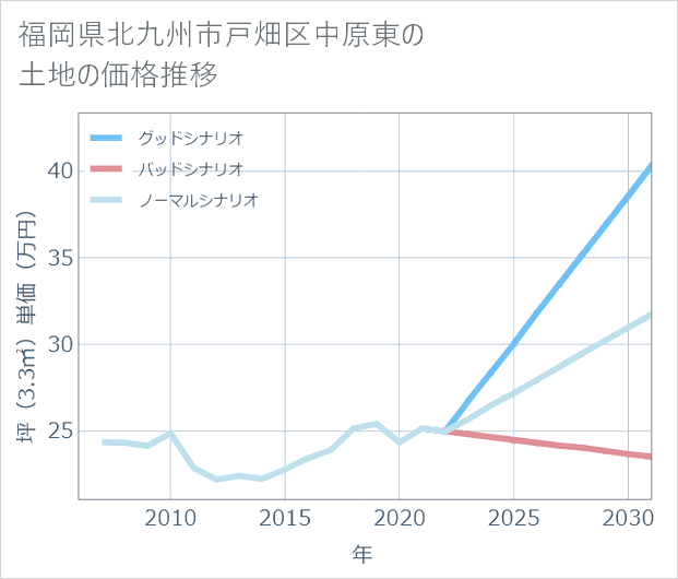 福岡県北九州市戸畑区中原東の土地価格推移