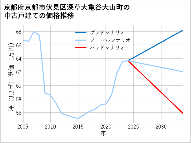 京都府京都市伏見区深草大亀谷大山町の中古戸建て価格推移