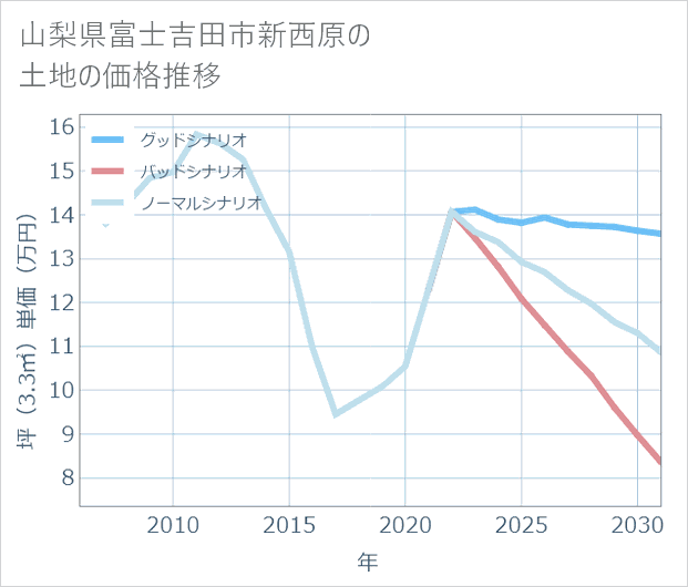 山梨県富士吉田市新西原の土地価格推移
