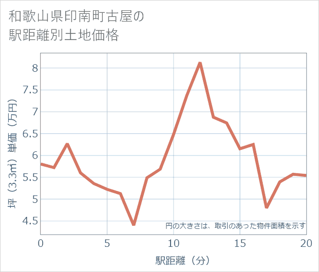 和歌山県印南町古屋の徒歩距離別の土地坪単価