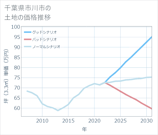 千葉県市川市の土地価格推移