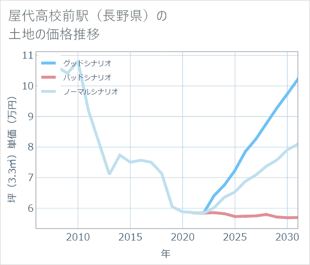 屋代高校前駅(長野県)の土地価格推移