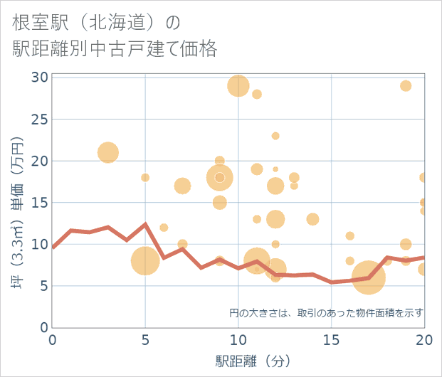 根室駅(北海道)の徒歩距離別の中古戸建て坪単価