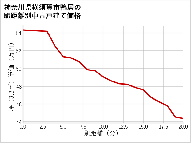 神奈川県横須賀市鴨居の徒歩距離別の中古戸建て坪単価