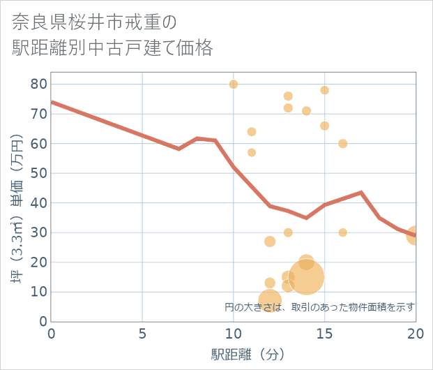 奈良県桜井市戒重の徒歩距離別の中古戸建て坪単価