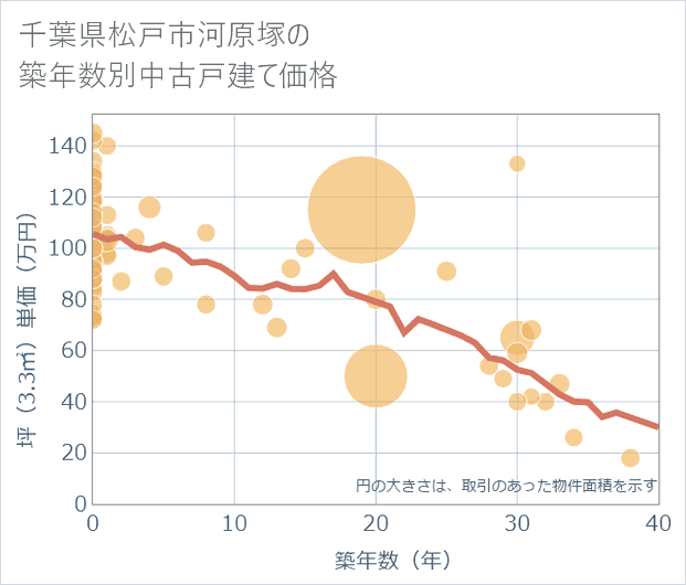 千葉県松戸市河原塚の築年数別の中古戸建て坪単価