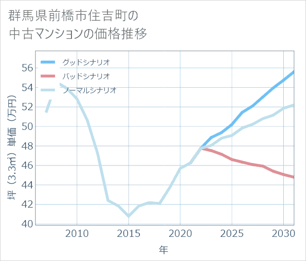 群馬県前橋市住吉町の中古マンション価格推移