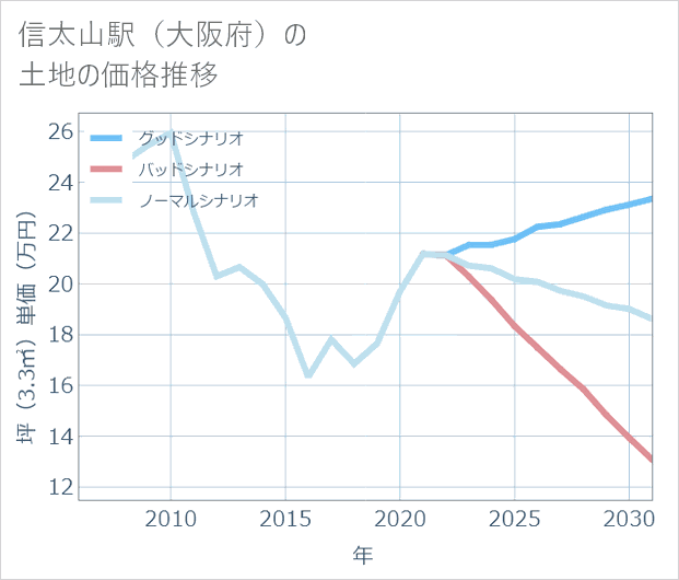 信太山駅(大阪府)の土地価格推移