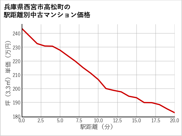 兵庫県西宮市高松町の徒歩距離別の中古マンション坪単価