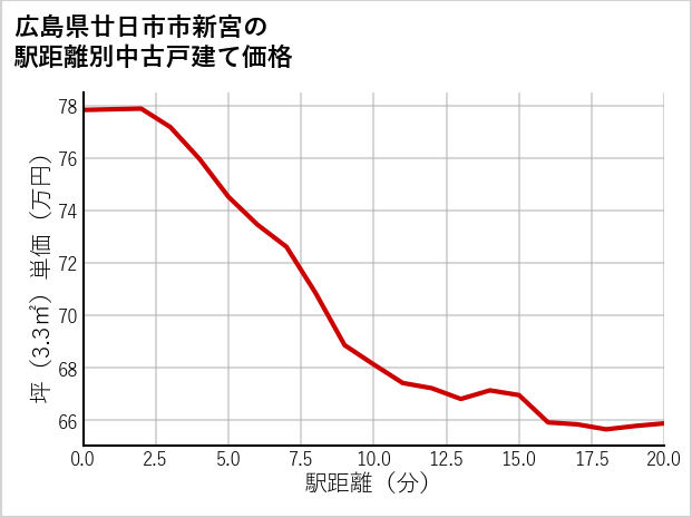 広島県廿日市市新宮の徒歩距離別の中古戸建て坪単価