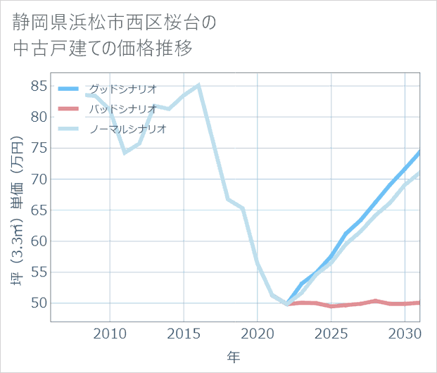 静岡県浜松市西区桜台の中古戸建て価格推移