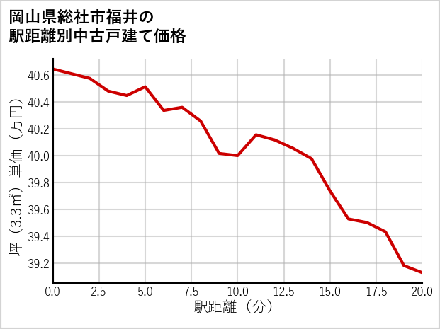 岡山県総社市福井の徒歩距離別の中古戸建て坪単価