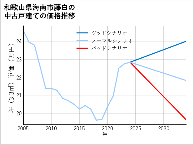 和歌山県海南市藤白の中古戸建て価格推移