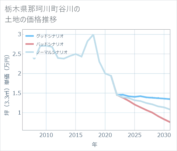 栃木県那珂川町谷川の土地価格推移