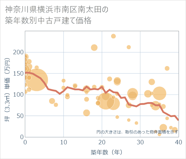 神奈川県横浜市南区南太田の築年数別の中古戸建て坪単価