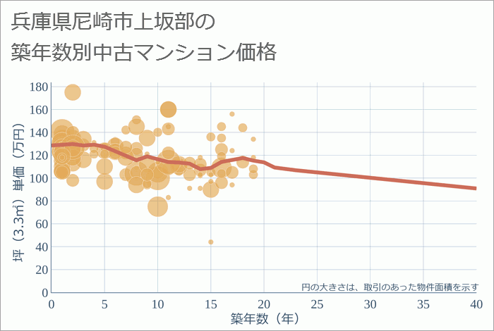兵庫県尼崎市上坂部の築年数別の中古マンション坪単価