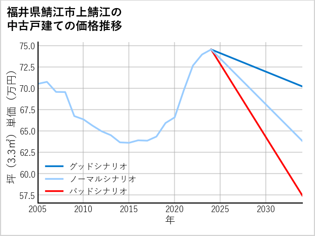 福井県鯖江市上鯖江の中古戸建て価格推移