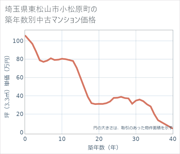 埼玉県東松山市小松原町の築年数別の中古マンション坪単価