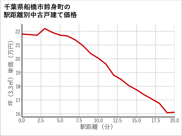 千葉県船橋市鈴身町の徒歩距離別の中古戸建て坪単価