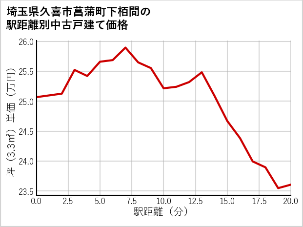 埼玉県久喜市菖蒲町下栢間の徒歩距離別の中古戸建て坪単価