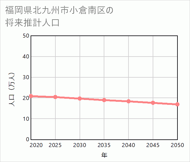 北九州市小倉南区の将来推計人口