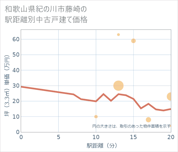 和歌山県紀の川市藤崎の徒歩距離別の中古戸建て坪単価