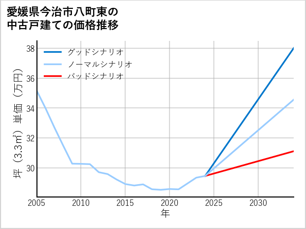 愛媛県今治市八町東の中古戸建て価格推移