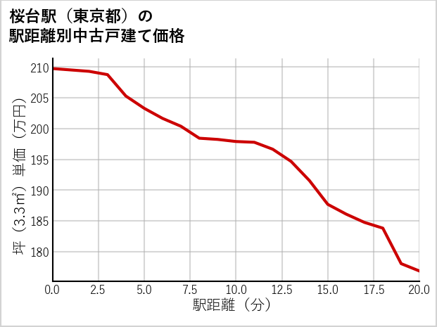 桜台駅（東京都）の徒歩距離別の中古戸建て坪単価