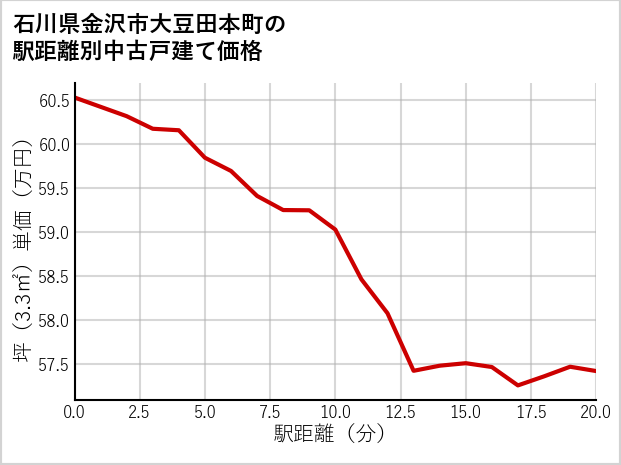 石川県金沢市大豆田本町の徒歩距離別の中古戸建て坪単価