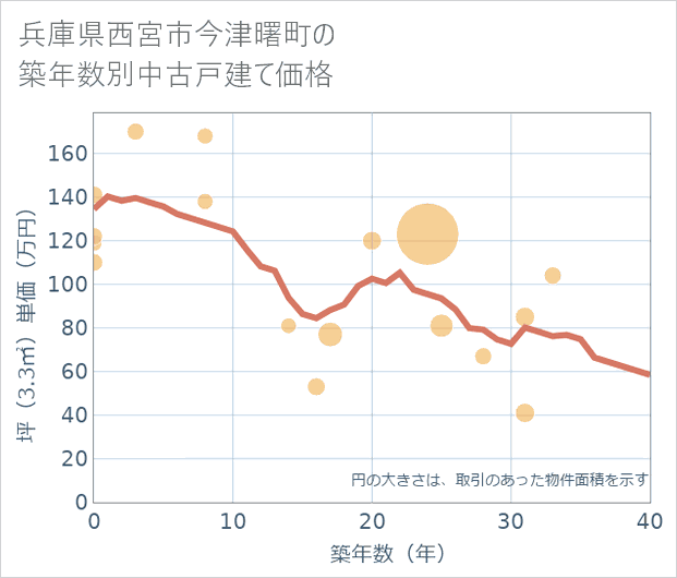 兵庫県西宮市今津曙町の築年数別の中古戸建て坪単価