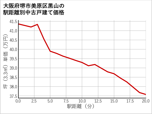 大阪府堺市美原区黒山の徒歩距離別の中古戸建て坪単価