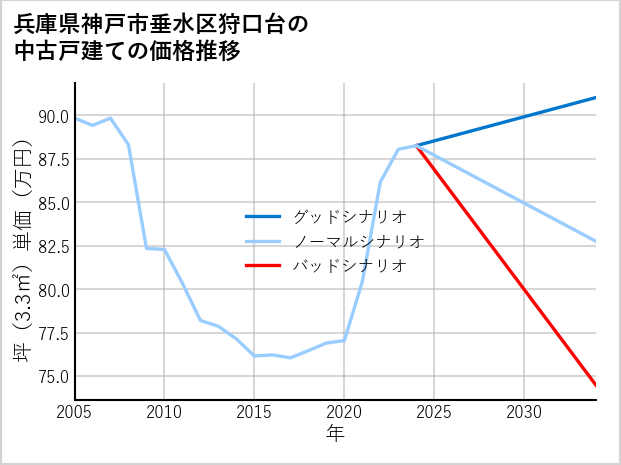 兵庫県神戸市垂水区狩口台の中古戸建て価格推移
