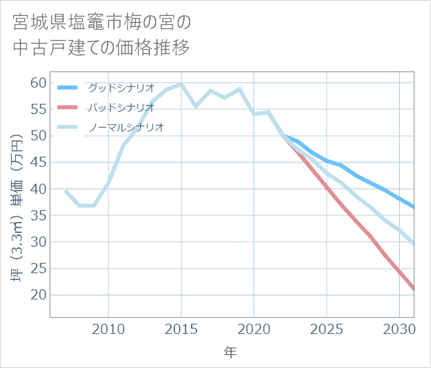 宮城県塩竈市梅の宮の中古戸建て価格推移