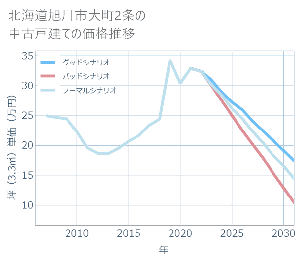 北海道旭川市大町2条の中古戸建て価格推移