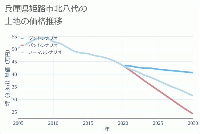 兵庫県姫路市北八代の土地価格推移