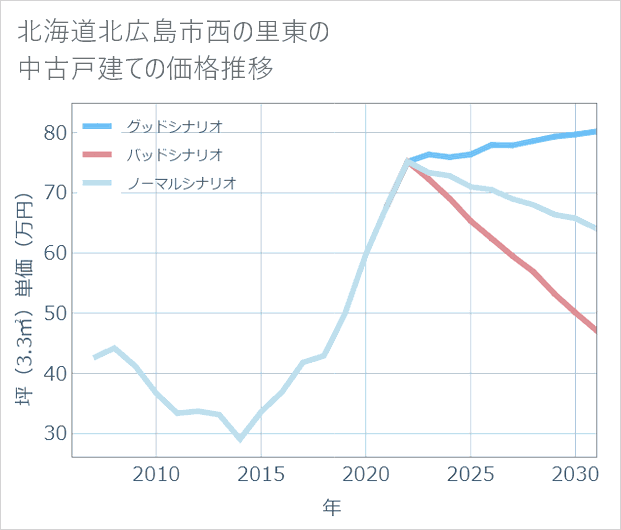 北海道北広島市西の里東の中古戸建て価格推移
