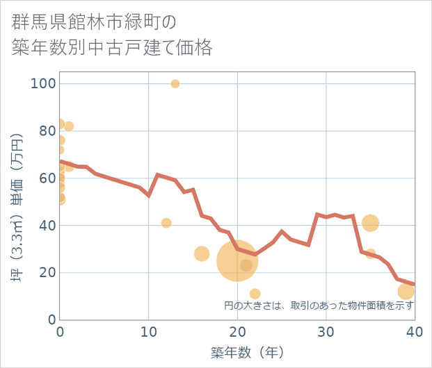 群馬県館林市緑町の築年数別の中古戸建て坪単価