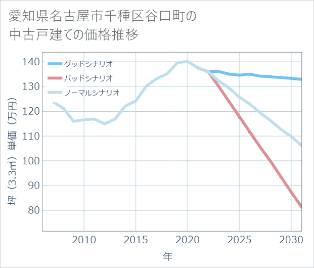 愛知県名古屋市千種区谷口町の中古戸建て価格推移