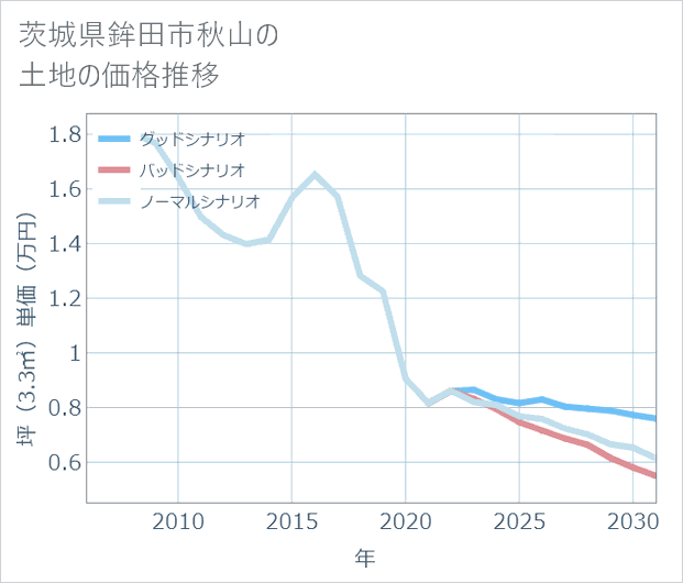 茨城県鉾田市秋山の土地価格推移
