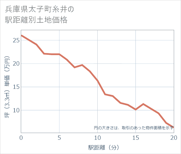 兵庫県太子町糸井の徒歩距離別の土地坪単価