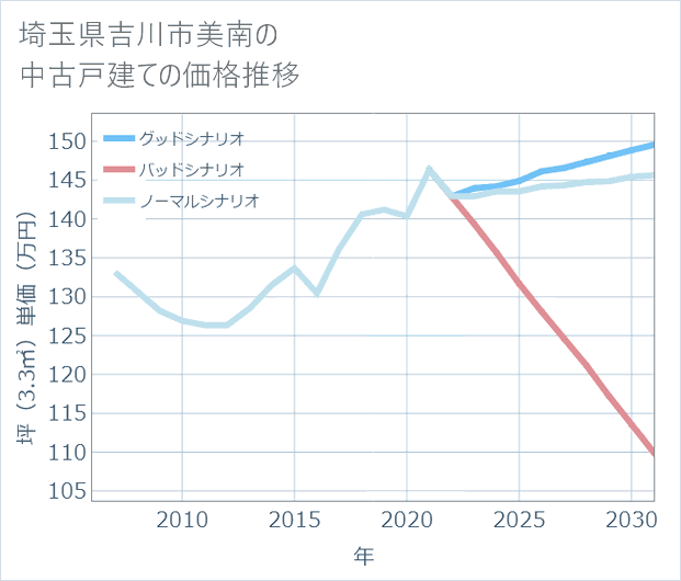 埼玉県吉川市美南の中古戸建て価格推移