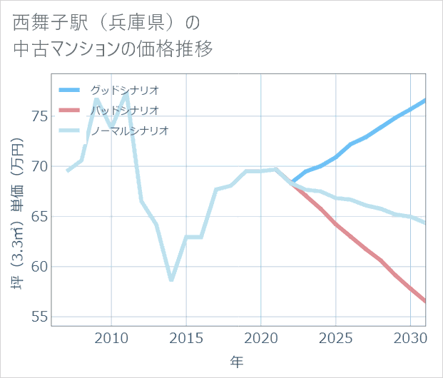 西舞子駅(兵庫県)の中古マンション価格推移