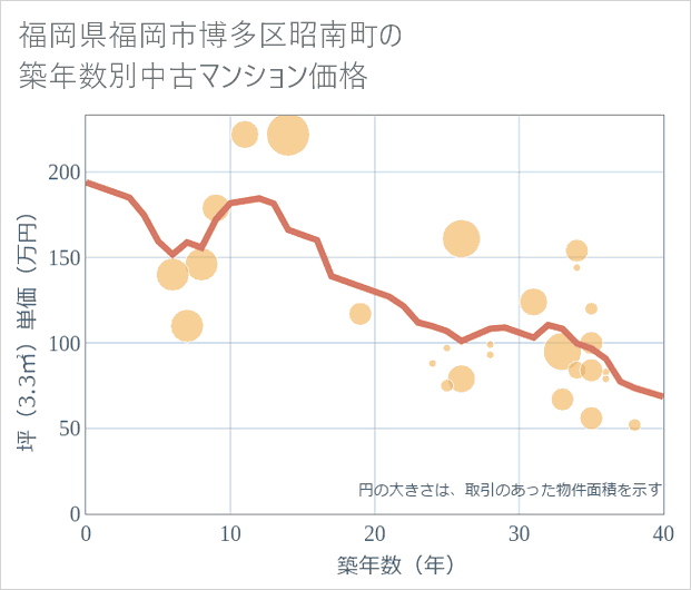 福岡県福岡市博多区昭南町の築年数別の中古マンション坪単価