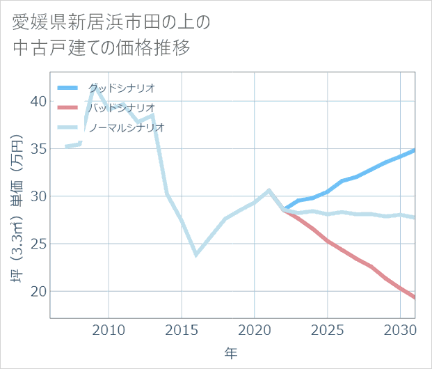 愛媛県新居浜市田の上の中古戸建て価格推移