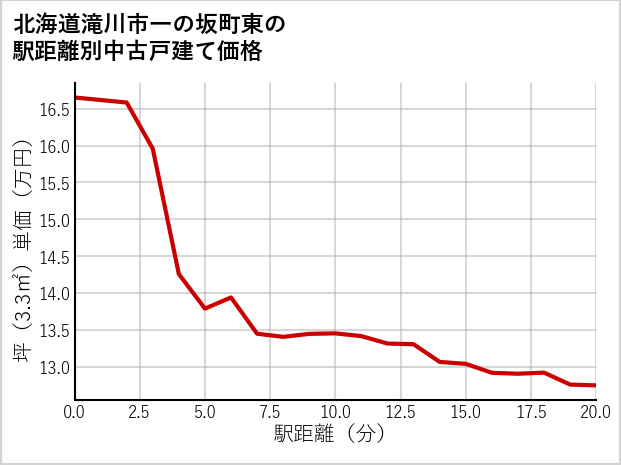 北海道滝川市一の坂町東の徒歩距離別の中古戸建て坪単価