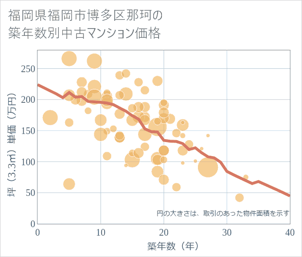 福岡県福岡市博多区那珂の築年数別の中古マンション坪単価