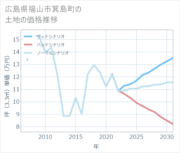 広島県福山市箕島町の土地価格推移