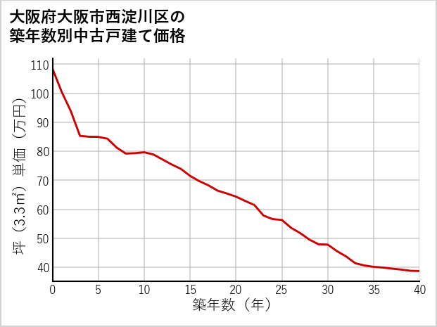 大阪府大阪市西淀川区の築年数別の中古戸建て坪単価