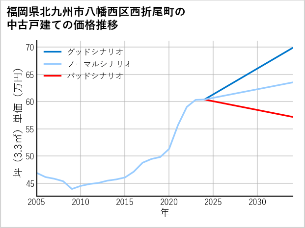 福岡県北九州市八幡西区西折尾町の中古戸建て価格推移