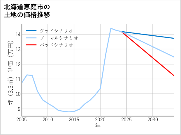 北海道恵庭市の土地価格推移